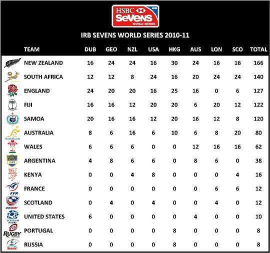 IRB 7s Standings